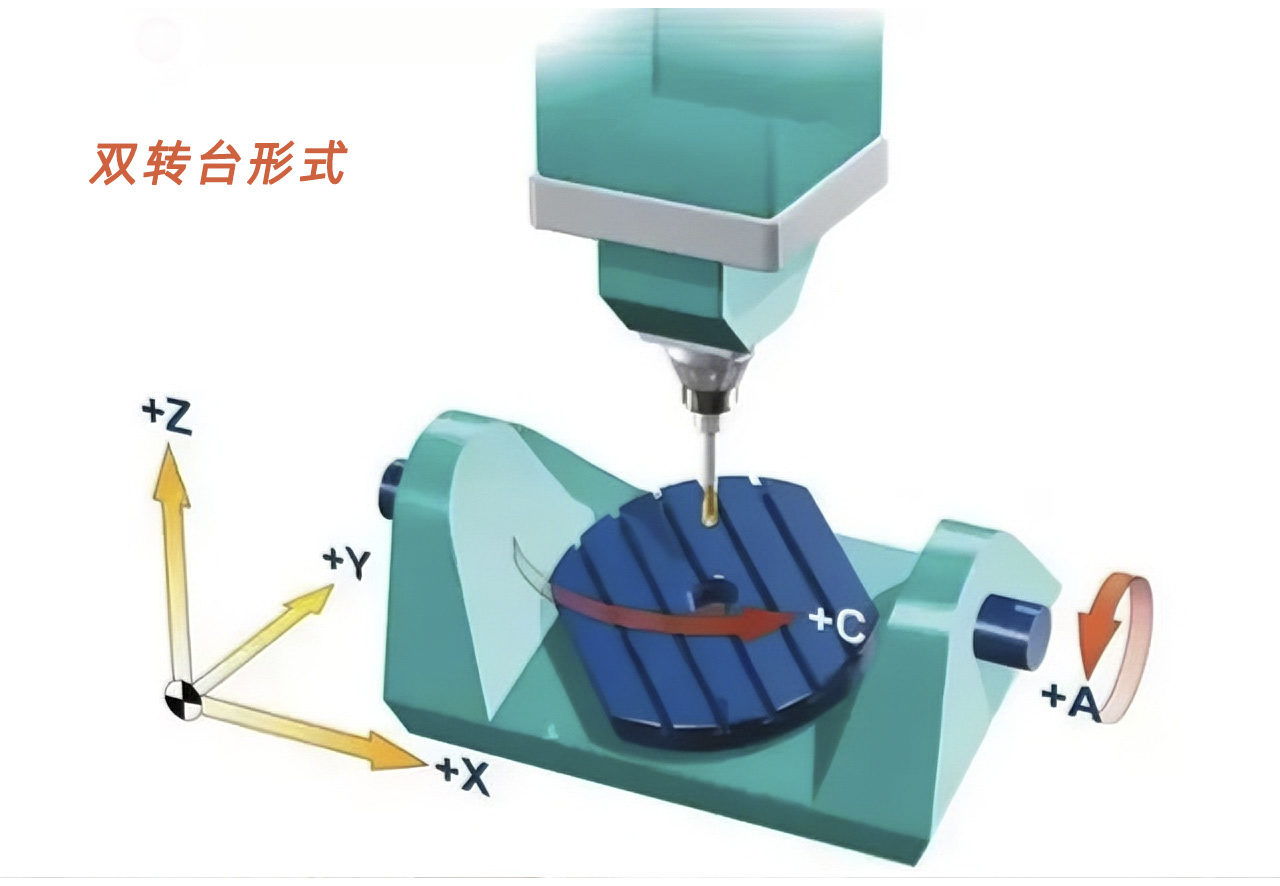 雙轉(zhuǎn)臺(tái)形式